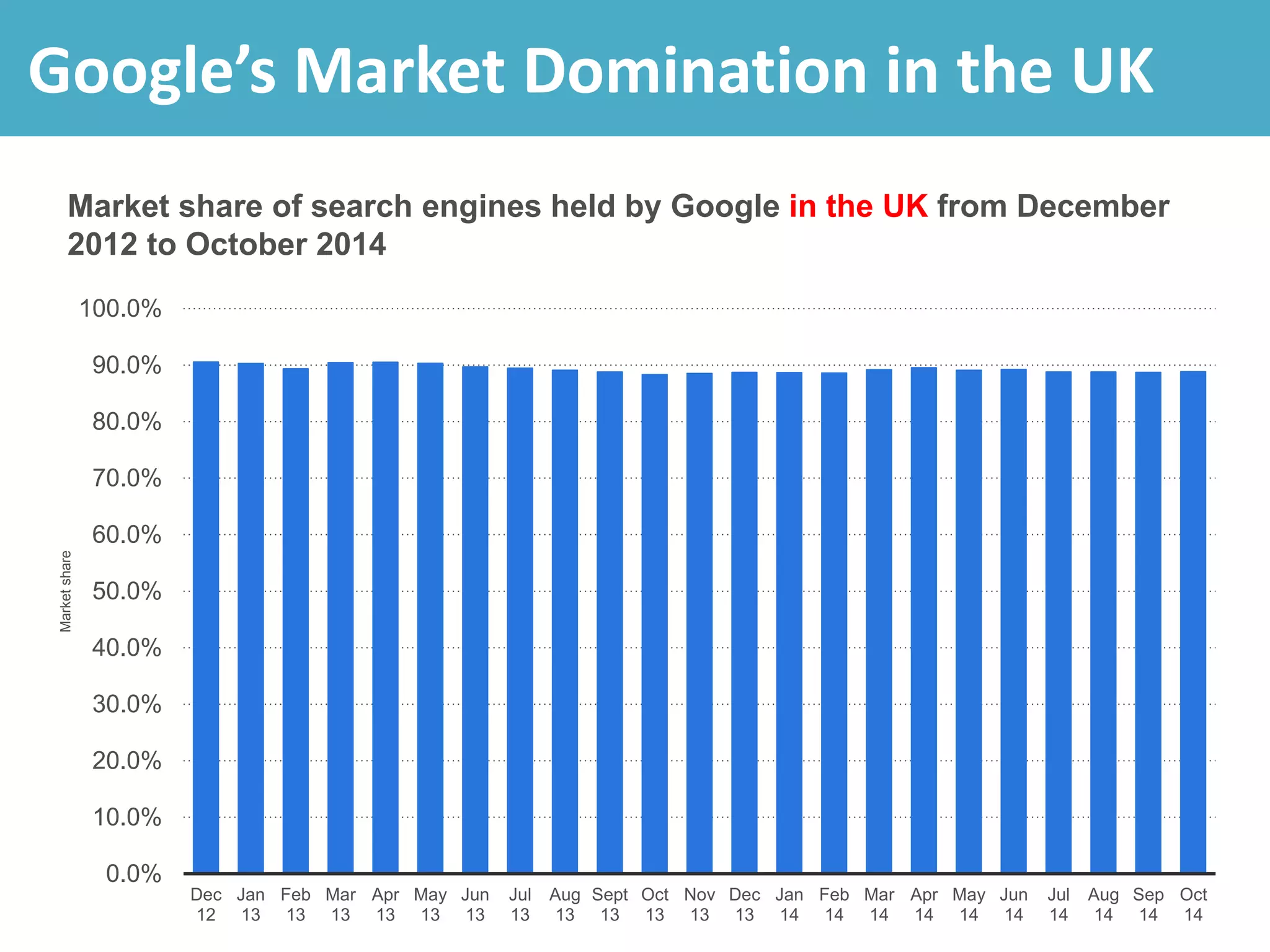 Google’s Market Domination in the UK
Market share of search engines held by Google in the UK from December
2012 to October 2014
0.0%
10.0%
20.0%
30.0%
40.0%
50.0%
60.0%
70.0%
80.0%
90.0%
100.0%
Dec
12
Jan
13
Feb
13
Mar
13
Apr
13
May
13
Jun
13
Jul
13
Aug
13
Sept
13
Oct
13
Nov
13
Dec
13
Jan
14
Feb
14
Mar
14
Apr
14
May
14
Jun
14
Jul
14
Aug
14
Sep
14
Oct
14
Marketshare
 