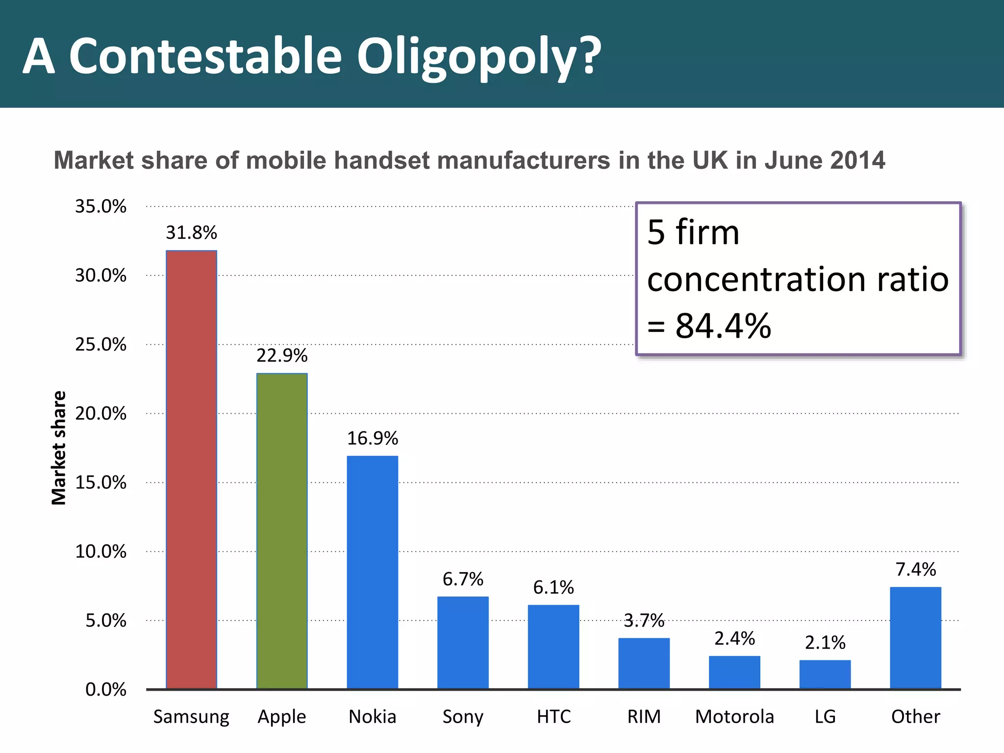Market share of mobile handset manufacturers in the UK in June 2014
31.8%
22.9%
16.9%
6.7% 6.1%
3.7%
2.4% 2.1%
7.4%
0.0%
5.0%
10.0%
15.0%
20.0%
25.0%
30.0%
35.0%
Samsung Apple Nokia Sony HTC RIM Motorola LG Other
MarketshareA Contestable Oligopoly?
5 firm
concentration ratio
= 84.4%
 