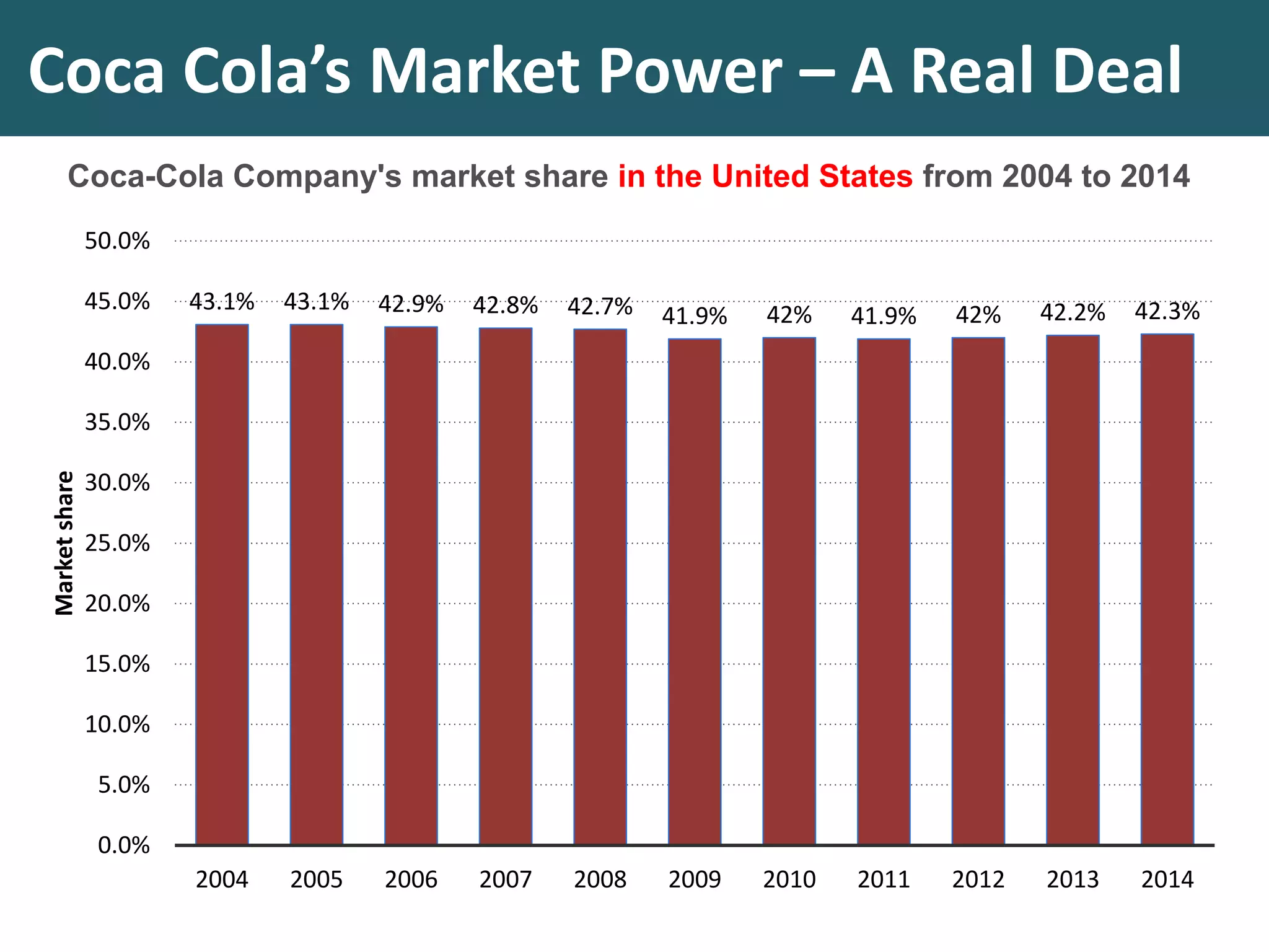 Coca Cola’s Market Power – A Real Deal
Coca-Cola Company's market share in the United States from 2004 to 2014
43.1% 43.1% 42.9% 42.8% 42.7% 41.9% 42% 41.9% 42% 42.2% 42.3%
0.0%
5.0%
10.0%
15.0%
20.0%
25.0%
30.0%
35.0%
40.0%
45.0%
50.0%
2004 2005 2006 2007 2008 2009 2010 2011 2012 2013 2014
Marketshare
 