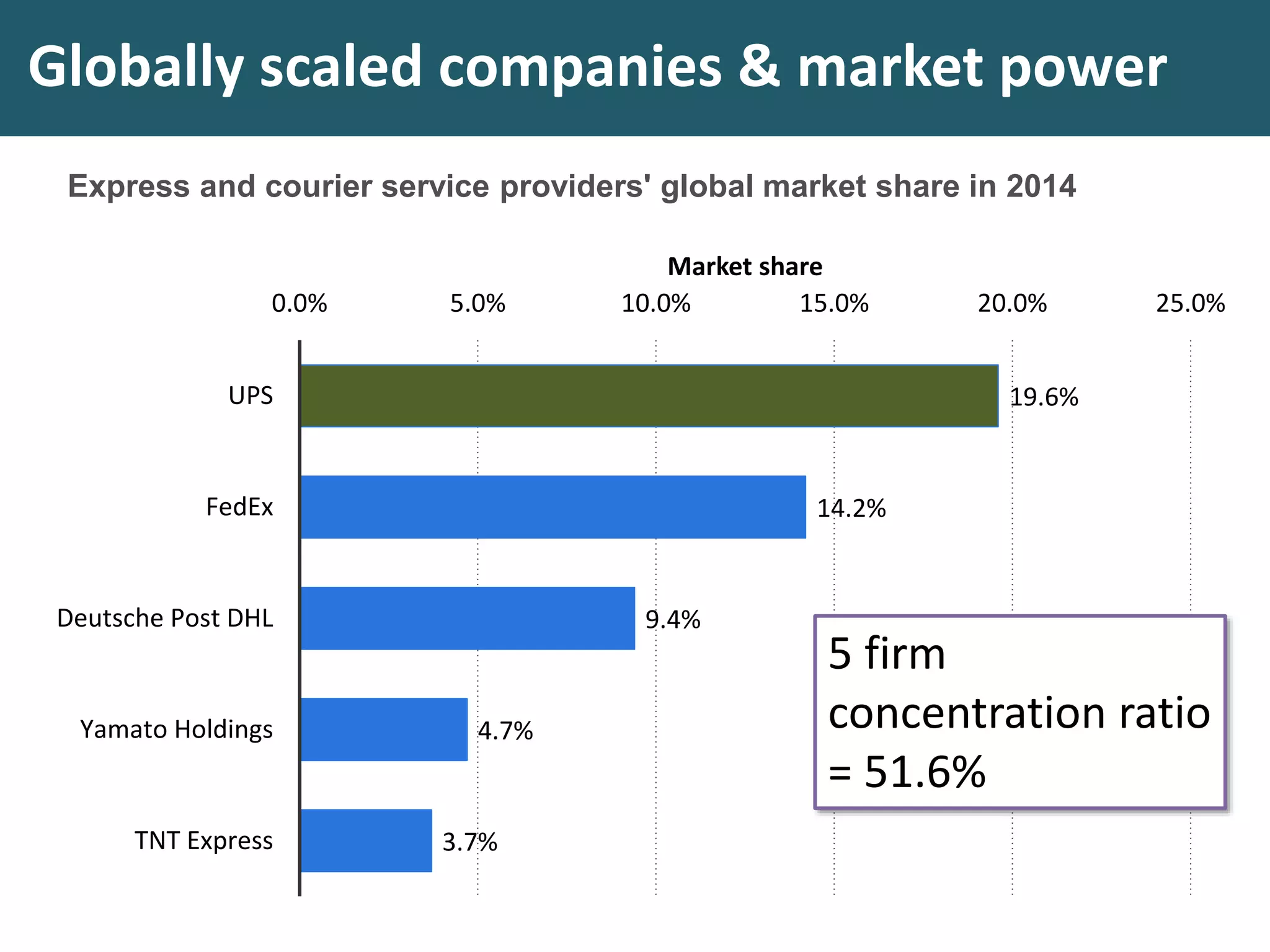 Globally scaled companies & market power
Express and courier service providers' global market share in 2014
19.6%
14.2%
9.4%
4.7%
3.7%
0.0% 5.0% 10.0% 15.0% 20.0% 25.0%
UPS
FedEx
Deutsche Post DHL
Yamato Holdings
TNT Express
Market share
5 firm
concentration ratio
= 51.6%
 