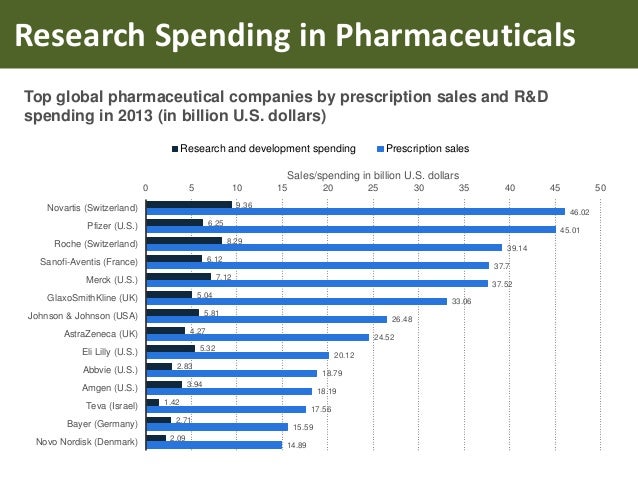 Economics Sales Natural Products Economics Sales Natural Products