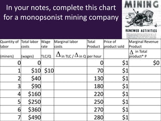 In your notes, complete this chart
for a monopsonist mining company
Quantity of Total labor Wage Marginal labor
labor
costs
rate
costs
(miners)

(wages)

0
1
2
3
4
5
6
7

TLC/Q

0
$10 $10
$40
$90
$160
$250
$360
$490

in TLC /

Total
Price of
Product product sold
in Q per hour

0
70
130
180
220
250
270
280

$1
$1
$1
$1
$1
$1
$1
$1

Marginal Revenue
Product
in Total
product* P

$0

 