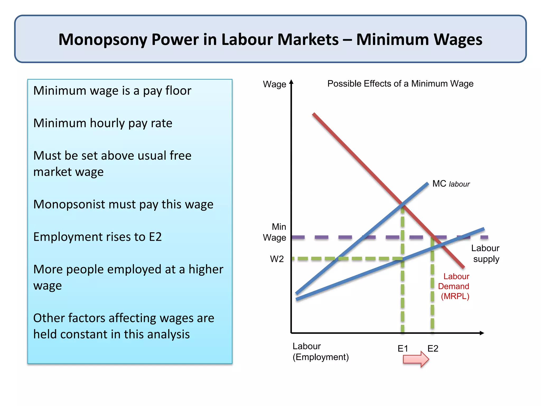 Monopsony Power in Labour Markets – Minimum Wages
Wage Possible Effects of a Minimum Wage
Labour
(Employment)
MC labour
Labour
Demand
(MRPL)
Labour
supply
Minimum wage is a pay floor
Minimum hourly pay rate
Must be set above usual free
market wage
Monopsonist must pay this wage
Employment rises to E2
More people employed at a higher
wage
Other factors affecting wages are
held constant in this analysis
Min
Wage
E2
W2
E1
 