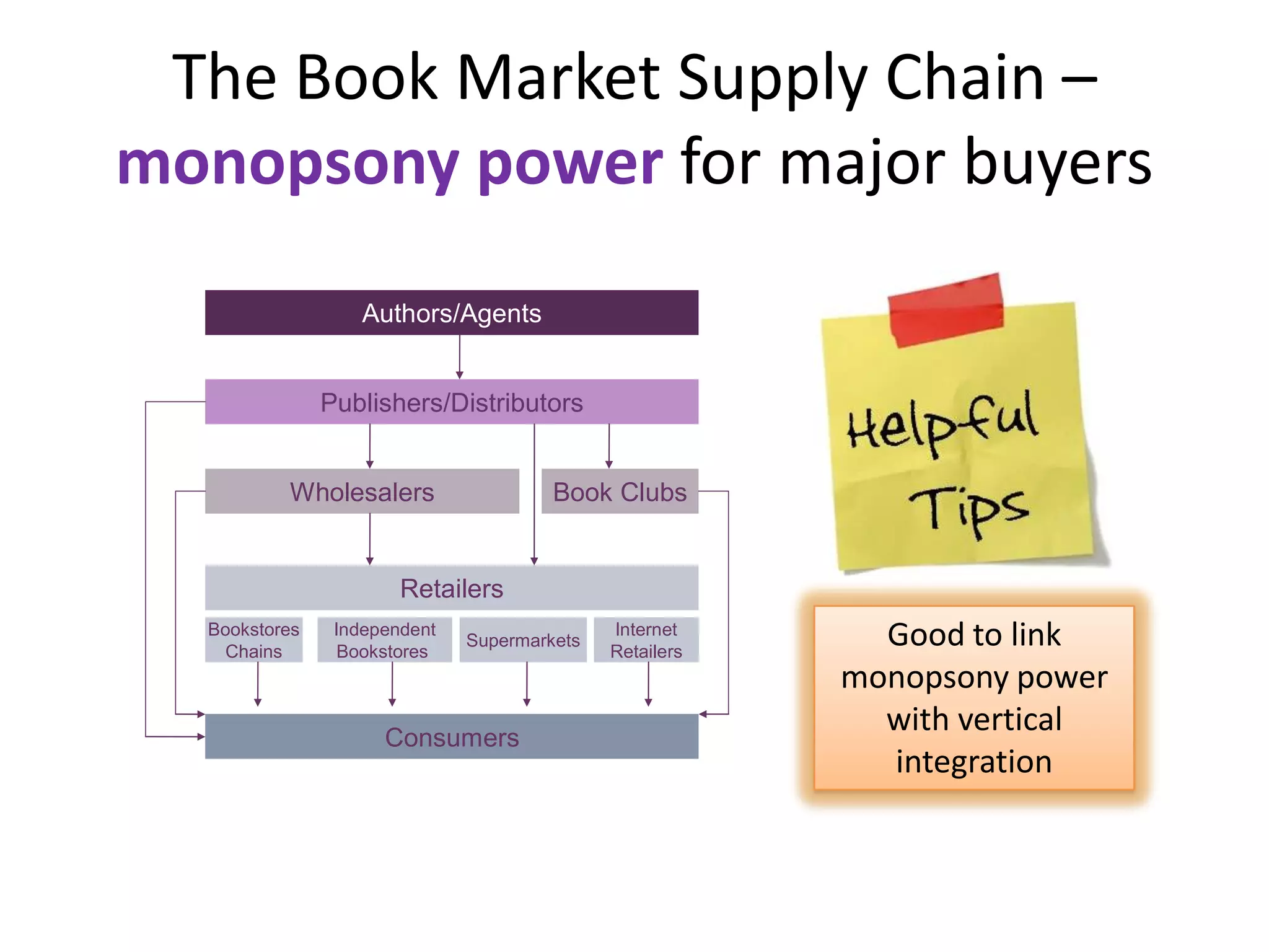 Authors/Agents
Wholesalers
Retailers
Consumers
Publishers/Distributors
Bookstores
Chains
Independent
Bookstores
Supermarkets
Internet
Retailers
Book Clubs
The Book Market Supply Chain –
monopsony power for major buyers
Good to link
monopsony power
with vertical
integration
 