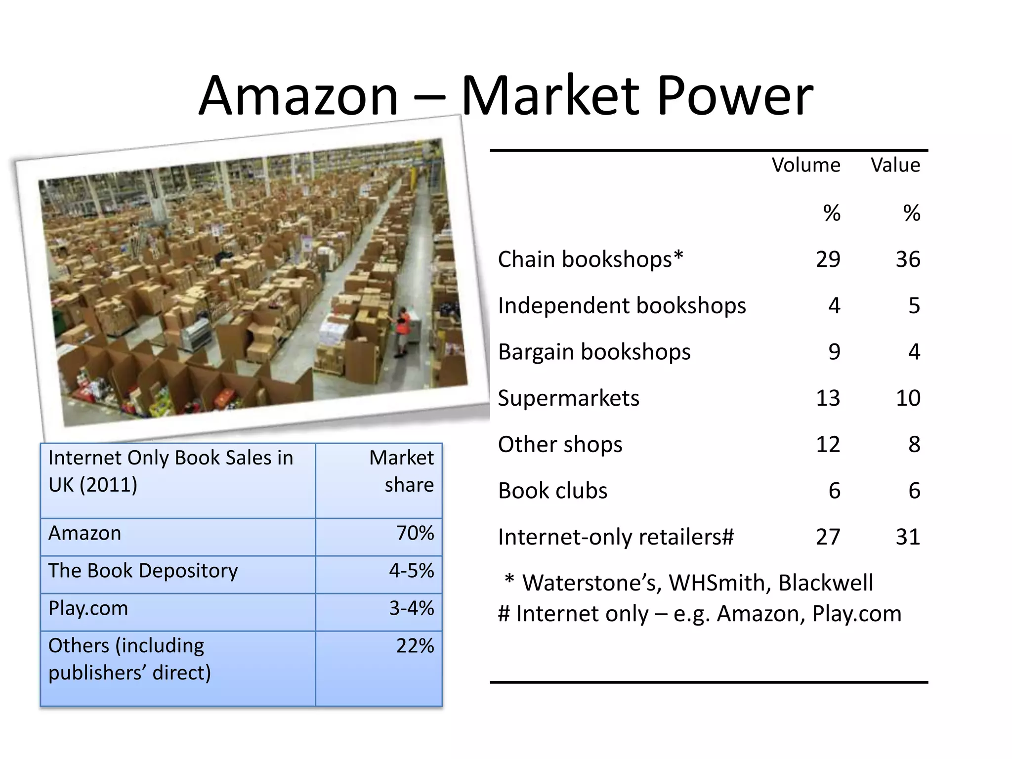 Amazon – Market Power
Volume Value
% %
Chain bookshops* 29 36
Independent bookshops 4 5
Bargain bookshops 9 4
Supermarkets 13 10
Other shops 12 8
Book clubs 6 6
Internet-only retailers# 27 31
* Waterstone’s, WHSmith, Blackwell
# Internet only – e.g. Amazon, Play.com
Internet Only Book Sales in
UK (2011)
Market
share
Amazon 70%
The Book Depository 4-5%
Play.com 3-4%
Others (including
publishers’ direct)
22%
 