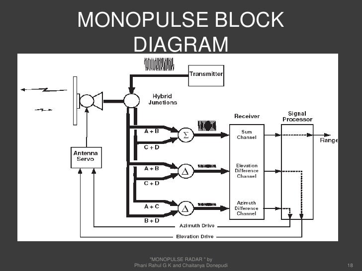 Monopulse Radar block diagram of horn antenna 