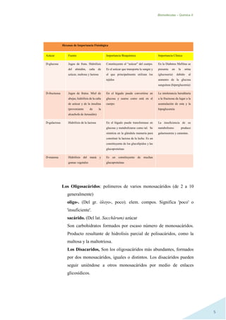 Biomoléculas – Quimica II.
5
Los Oligosacáridos: polímeros de varios monosacáridos (de 2 a 10
generalmente)
oligo-. (Del gr. ὀλιγο-, poco). elem. compos. Significa 'poco' o
'insuficiente'.
sacárido. (Del lat. Sacchărum) azúcar
Son carbohidratos formados por escaso número de monosacáridos.
Producto resultante de hidrolisis parcial de polisacáridos, como la
maltosa y la maltotriosa.
Los Disacaridos, Son los oligosacáridos más abundantes, formados
por dos monosacáridos, iguales o distintos. Los disacáridos pueden
seguir uniéndose a otros monosacáridos por medio de enlaces
glicosídicos.
Hexosas de Importancia Fisiológica
Azúcar Fuente Importancia Bioquímica Importancia Clínica
D-glucosa Jugos de fruta. Hidrólisis
del almidón, caña de
azúcar, maltosa y lactosa
Constituyente el “azúcar” del cuerpo.
Es el azúcar que transporta la sangre y
el que principalmente utilizan los
tejidos
En la Diabetes Mellitus se
presenta en la orina
(glucosuria) debido al
aumento de la glucosa
sanguínea (hiperglucemia)
D-fructuosa Jugos de frutos. Miel de
abejas, hidrólisis de la caña
de azúcar y de la insulina
(proveniente de la
alcachofa de Jerusalén)
En el hígado puede convertirse en
glucosa y usarse como está en el
cuerpo
La intolerancia hereditaria
a la fructuosa da lugar a la
acumulación de esta y la
hipoglucemia
D-galactosa Hidrólisis de la lactosa En el hígado puede transformase en
glucosa y metabolizarse como tal. Se
sintetiza en la glándula mamaria para
constituir la lactosa de la leche. Es un
constituyente de los glucolípidos y las
glucoproteínas
La insuficiencia de su
metabolismo produce
galactosemia y cataratas.
D-manosa Hidrólisis del maná y
gomas vegetales
Es un constituyente de muchas
glucoproteínas
 