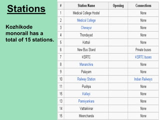 Stations
Kozhikode
monorail has a
total of 15 stations.
 