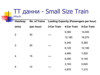 ТТ данни - Small Size Train Hitachi   7,310 4,870 5,620 3,740 ---- 12 5 9,140 6,090 7,020 4,680 ---- 15 4 12,180 8,120 9,360 6,240 ---- 20 3 18,270 12,180 14,040 9,360 ---- 30 2 6-Car Train 4-Car Train 3-Car Train (per hour) (min) Loading Capacity (Passengers per hour) No. of Trains Headway 