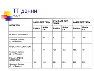 ТТ данни Hitachi Page Top Seating + Standee (0.1m²/Person) 279 260 225 204 103 100 FULLY LOADED CONDITION Seating + Standee (0.14m²/Person) 191 168 152 138 79 77 OPERATION CONDITION Seating + Standee (0.3m²/Person) 100 90 92 82 50 49 NOMINAL CONDITION Middle Car End Car Middle Car End Car Middle Car End Car LARGE SIZE TRAIN STANDARD SIZE TRAIN SMALL SIZE TRAIN DEFINITION 