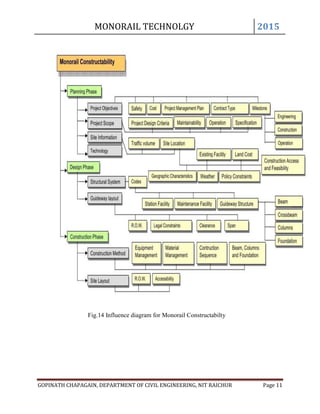 MONORAIL TECHNOLGY 2015
GOPINATH CHAPAGAIN, DEPARTMENT OF CIVIL ENGINEERING, NIT RAICHUR Page 11
Fig.14 Influence diagram for Monorail Constructabilty
 