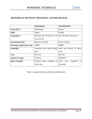 MONORAIL TECHNOLGY 2015
GOPINATH CHAPAGAIN, DEPARTMENT OF CIVIL ENGINEERING, NIT RAICHUR Page 18
DIFFERENCE BETWEEN MONORAIL AND METRO RAIL
Table 1 comparison between Monorail and Metrorail
MONORAIL METRO RAIL
Type Of Use Technology Service
Rails Single Double
Expenditure Between Rs 120 and Rs 150
crore per km
Over Rs 200 crore per km
Construction time Between 3-4 years Over 5-6 years
Passenger capacity per hour 10000 40000
Suitability congested areas having sharp
turns
open area having no sharp
turns
Cost Rs 8 -20 Rs 8-30
Speed (Average) 65 km/h 100 km/h
Space occupied minimal space compared to
metro rails
more area compared to
monorails
 