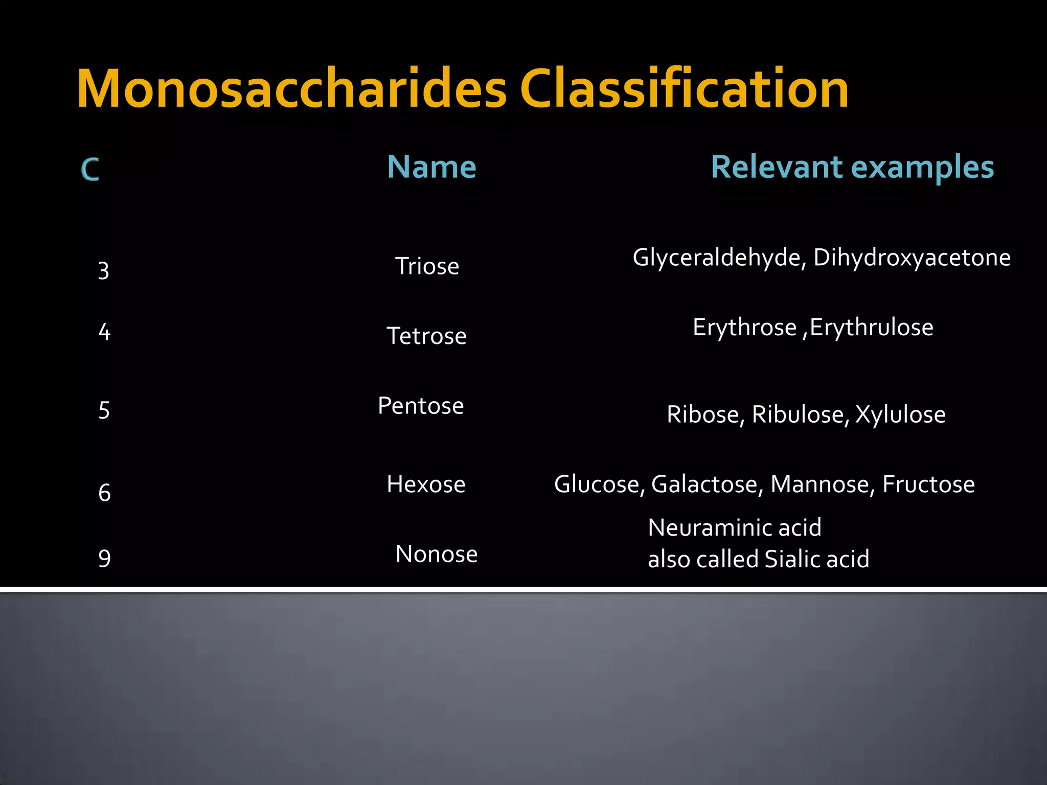 Monosaccharides Classification
            Name                    Relevant examples

3           Triose          Glyceraldehyde, Dihydroxyacetone

4           Tetrose               Erythrose ,Erythrulose

5          Pentose             Ribose, Ribulose, Xylulose


6           Hexose    Glucose, Galactose, Mannose, Fructose
                              Neuraminic acid
9           Nonose            also called Sialic acid
 