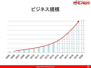 http://www.monotaro.com/
ビジネス規模
20
 