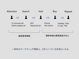 顧客単価と購買頻度の向上顧客獲得戦略
一般的なマーケティング戦略上、うまくいっている状態といえる。
 