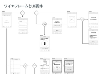 ワイヤフレームとUI要件
 