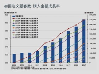 初回注文顧客数・購入金額成長率
 