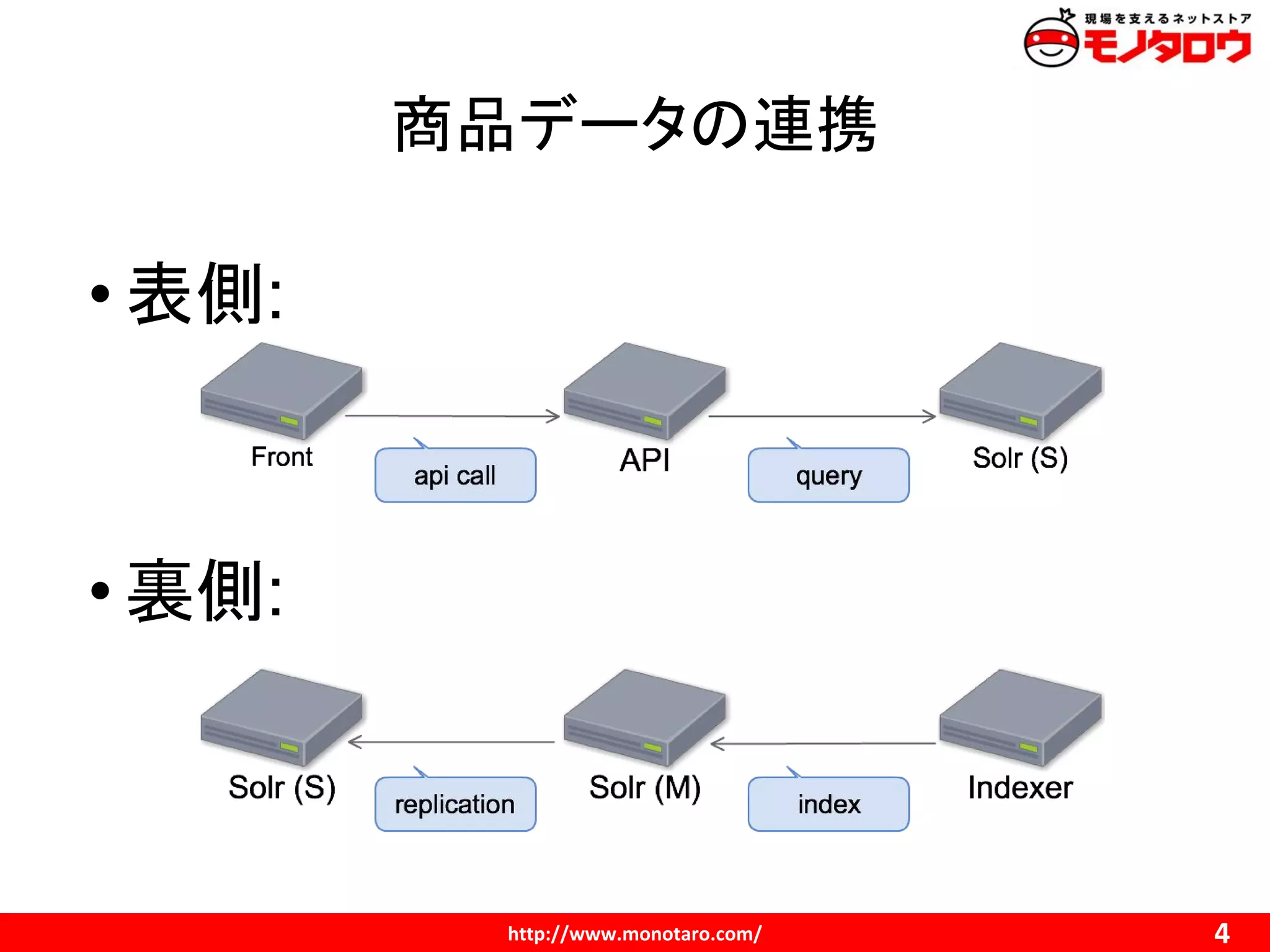 商品データの連携
• 表側:
• 裏側:
 