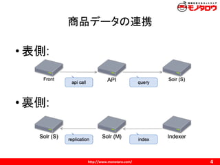 商品データの連携
• 表側:
• 裏側:
 