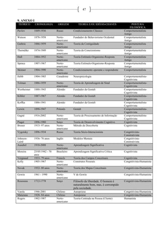47
9. ANEXO I
TEÓRICO CRONOLOGIA ORIGEM TEORIA E/OU IDÉIAS-CHAVES POSTURA
FILOSÓFICA
Pavlov 1849-1936 Russo Condicionamento Clássico Comportamentalista
Antigo
Watson 1878-1958 Norte-
americano
Fundador do Behaviorismo Ocidental Comportamentalista
Antigo
Guthrie 1886-1959 Norte-
americano
Teoria da Contiguidade Comportamentalista
Antigo
Thorndike 1874-1949 Norte-
americano
Teoria do Conexionismo Comportamentalista
Antigo
Hull 1884-1952 Norte-
americano
Teoria Estímulo-Organismo-Resposta Comportamentalista
Antigo
Spence 1907-1967 Norte-
americano
Teoria Estímulo-Organismo-Resposta Comportamentalista
Antigo
Skinner 1904-1990 Norte-
americano
Condicionamento operante e respondente Comportamentalista
Hebb 1904-1985 Canadense Neuropsicologia Comportamentalista-
Cognitivista
Tolman 1886-1959 Norte-
americano
Teoria de Aprendizagem de Sinal Comportamentalista-
Cognitivista
Wertheimer 1880-1943 Alemão Fundador da Gestalt Comportamentalista-
Cognitivista
Köhler 1887-1967 Alemão Fundador da Gestalt Comportamentalista-
Cognitivista
Koffka 1886-1941 Alemão Fundador da Gestalt Comportamentalista-
Cognitivista
Lewin 1890-1947 Polonês Gestalt Comportamentalista-
Cognitivista
Gagné 1916-2002 Norte-
americano
Teoria de Processamento de Informação Comportamentalista-
Cognitivista
Piaget 1896-1980 Suíço Teoria de Desenvolvimento Cognitivo Cognitivista
Bruner 1915- 97 anos Norte-
americano
Método da Descoberta Cognitivista
Vygotsky 1896-1934 Russo Teoria Sócio-Interacionista Congnitivista-
Construtivista
Johnson-
Laird
1936- 76 anos Inglês Modelos Mentais Congnitivista-
Construtivista
Ausubel 1918-2008 Norte-
americano
Aprendizagem Significativa Cognitivista
Moreira 25/05/1942 - 70
anos
Brasileiro Aprendizagem Significativa Crítica Cognitivista
Vergnaud 1933- 79 anos Francês Teoria dos Campos Conceituais Cognitivista
Kelly 1905-1967 Norte-
americano
Construtos Pessoais Congnitivista-Humanista
Novak 1932- 80 anos Norte-
americano
Teoria dos Mapas Conceituais Congnitivista-Humanista
Gowin 1961 - 1990 Norte-
americano
V de Gowin Congnitivista-Humanista
Rousseau 1712-1778 Suíço Filósofo da liberdade. O homem é
naturalmente bom, mas, é corrompido
pela sociedade.
Congnitivista-Humanista
Varela 1946-2001 Chileno Autopoiese Congnitivista-Humanista
Maturana 1928- 84 anos Chileno Autopoiese Congnitivista-Humanista
Rogers 1902-1987 Norte-
americano
Teoria Centrada na Pessoa (Cliente) Humanista
 