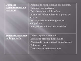 Dumping
(aplanamiento de
la curva)
-Pérdida de hermeticidad del sistema.
-Oclusión por coágulo
-Desplazamiento del catéter
-Punta del teflón adherida a pared de
arteria
-Burbujas de aire o coágulos en
alargadores.
-Alargadores o líneas distensibles
Ausencia de curva
en la pantalla
-Teflón tapado o acodado
-Escala de presión inadecuada
-Pérdida de hermeticidad en coneccion
-Falla eléctrica
-Transductor mal conectado
 
