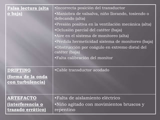 Falsa lectura (alta
o baja)
•Incorrecta posición del transductor
•Maniobra de valsalva, niño llorando, tosiendo o
defecando (alta)
•Presión positiva en la ventilación mecánica (alta)
•Oclusión parcial del catéter (baja)
•Aire en el sistema de monitoreo (alta)
•Pérdida hermeticidad sistema de monitoreo (baja)
•Obstrucción por coágulo en extremo distal del
catéter (baja)
•Falta calibración del monitor
DRIFTING
(forma de la onda
con turbulencia)
•Cable transductor acodado
ARTEFACTO
(interferencia o
trazado errático)
•Falta de aislamiento eléctrico
•Niño agitado con movimientos bruscos y
repentino
 