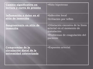 Cambio significativo en
lectura y curva de presión
•Niño hipotenso
Inflamación o dolor en el
sitio de inserción
•Infección local
•Irritación por teflón
Sangramiento en sitio de
inserción
•Dilatación excesiva de la línea
arterial en el momento de
instalación
•Problemas de coagulación del
paciente
Compromiso de la
circulación distal de la
extremidad cateterizada
•Espasmo arterial
 