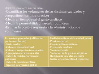 Parametros puntuales (calibracion
por termodilucion)
-Gasto cardiaco
-Volumen diastolico final
-Volumen sanguineo intratoracico
-Agua pulmonar extravascular
-Indice de resistencia vascular
pulmonar
-Indice de funcion cardiaca
-Fraccion de eyeccion global
Analisis continuo de la onda d pulso:
-Presion arterial
-Gasto cardiaco continuo
-Frecuencia cardiaca
-Volumne latido
-Variacion de la presion de pulso
-Resistencia vascular sistemica
-Indice de contractilidad izquierda
Objetivos monitoreo sistema Picco
-Cuantificar los volumenes de las distintas cavidades y
compartimentos intratoracicos
-Medir en tiempo real el gasto cardiaco
-Medir la permeabilidad vascular pulmonar
-Estimar la posible respuesta a la administracion de
volumenes
 