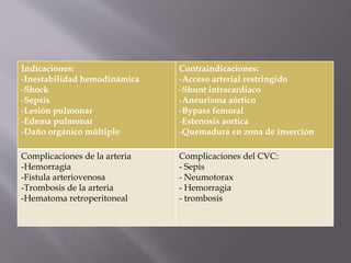 Indicaciones:
-Inestabilidad hemodinámica
-Shock
-Sepsis
-Lesión pulmonar
-Edema pulmonar
-Daño orgánico múltiple
Contraindicaciones:
-Acceso arterial restringido
-Shunt intracardiaco
-Aneurisma aórtico
-Bypass femoral
-Estenosis aortica
-Quemadura en zona de inserción
Complicaciones de la arteria
-Hemorragia
-Fistula arteriovenosa
-Trombosis de la arteria
-Hematoma retroperitoneal
Complicaciones del CVC:
- Sepis
- Neumotorax
- Hemorragia
- trombosis
 