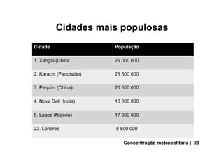 Cidades mais populosas
Cidade População
1. Xangai (China 29 000 000
2. Karachi (Paquistão) 23 500 000
3. Pequim (China) 21 500 000
4. Nova Deli (Índia) 18 000 000
5. Lagos (Nigéria) 17 000 000
23. Londres 8 500 000
Concentração metropolitana | 29
 