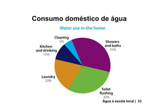 Consumo doméstico de água
Água à escala local | 33
 