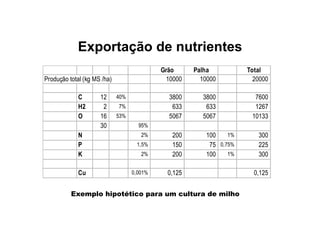 Exportação de nutrientes
Grão Palha Total
Produção total (kg MS /ha) 10000 10000 20000
C 12 40% 3800 3800 7600
H2 2 7% 633 633 1267
O 16 53% 5067 5067 10133
30 95%
N 2% 200 100 1% 300
P 1,5% 150 75 0,75% 225
K 2% 200 100 1% 300
Cu 0,001% 0,125 0,125
Exemplo hipotético para um cultura de milho
 