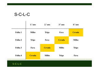 S-C-L-C
S-C-L-C
1.º ano 2.º ano 3.º ano 4.º ano
Folha 1 Milho Trigo Fava Cevada
Folha 2 Trigo Fava Cevada Milho
Folha 3 Fava Cevada Milho Trigo
Folha 4 Cevada Milho Trigo Fava
 