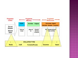 Monotoring and evaluation  principles and theories