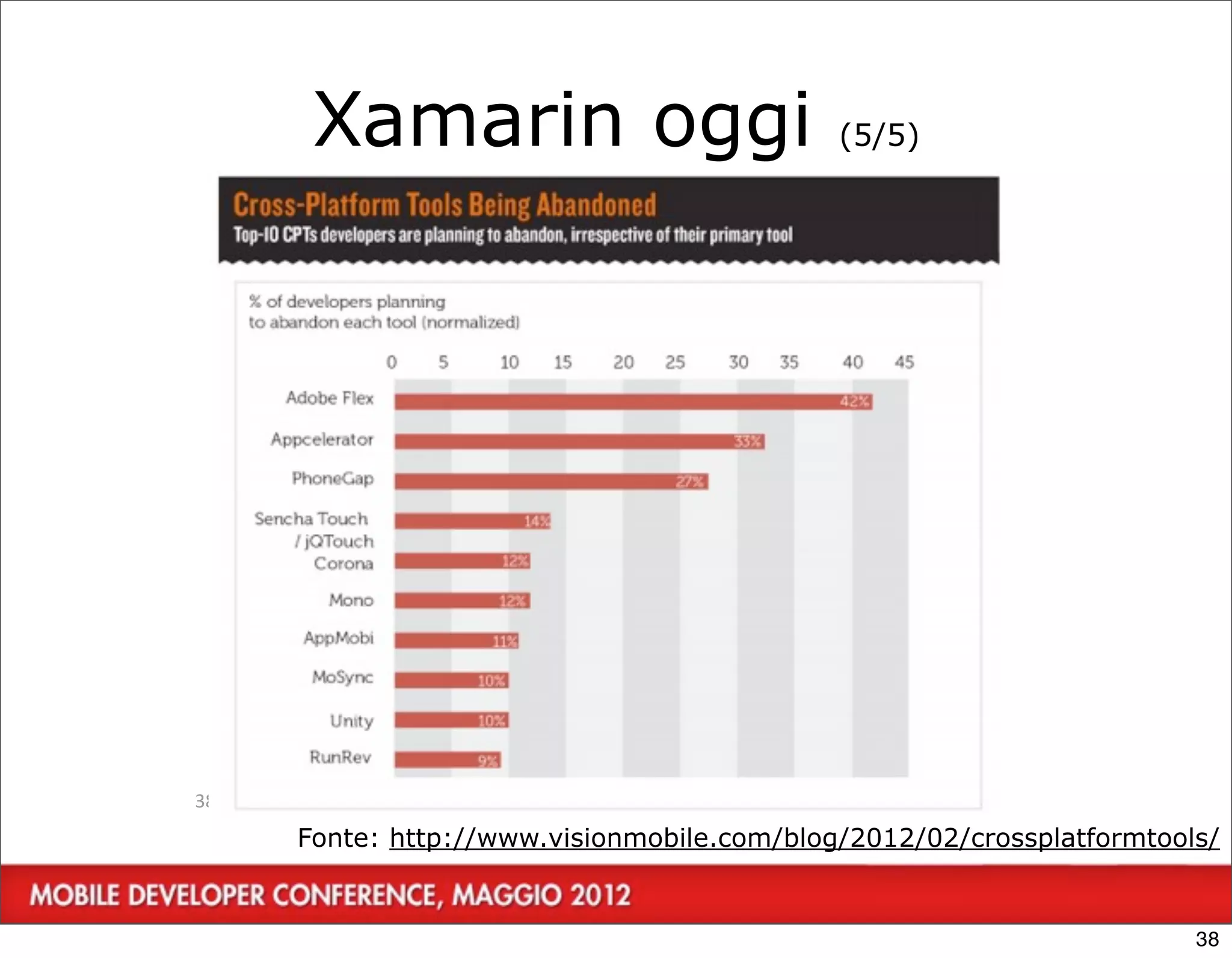 Xamarin oggi                          (5/5)




38
     Fonte: http://www.visionmobile.com/blog/2012/02/crossplatformtools/


                                                                      38
 