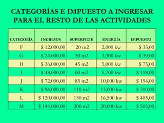 CATEGORÍAS E IMPUESTO A INGRESAR PARA EL RESTO DE LAS ACTIVIDADES $ 505,00 20,000 kw 200 m2 $ 144.000,00 M $ 405,00 16,500 kw 150 m2 $ 120.000,00 L $ 310,00 13,000 kw 110 m2 $ 96.000,00 K $ 194,00 10,000 kw 85 m2 $ 72.000,00 J $ 118,00 6,700 kw 60 m2 $ 48.000,00 I $ 75,00 5,000 kw 45 m2 $ 36.000,00 H $ 39,00 3,300 kw 30 m2 $ 24.000,00 G $ 33,00 2,000 kw 20 m2 $ 12.000,00 F IMPUESTO ENERGÍA SUPERFICIE INGRESOS CATEGORÍA 