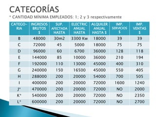 CATEGO-
RIA
INGRESOS
BRUTOS
$
SUP.
AFECTADA
HASTA
ELECTRIC
ANUAL
HASTA
ALQUILER
ANUAL
HASTA $
IMP.
SERVICIOS
$
IMP.
VENTAS
$
B 48000 30m2 3300 Kw 18000 39 39
C 72000 45 5000 18000 75 75
D 96000 60 6700 36000 128 118
E 144000 85 10000 36000 210 194
F 192000 110 13000 45000 400 310
G 240000 150 16500 45000 550 405
H 288000 200 20000 54000 700 505
I 400000 200 20000 72000 1600 1240
J* 470000 200 20000 72000 NO 2000
K* 540000 200 20000 72000 NO 2350
L* 600000 200 20000 72000 NO 2700
 