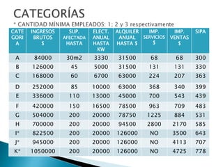 CATE
GORI
A
INGRESOS
BRUTOS
$
SUP.
AFECTADA
HASTA
ELECT.
ANUAL
HASTA
KW
ALQUILER
ANUAL
HASTA $
IMP.
SERVICIOS
$
IMP.
VENTAS
$
SIPA
A 84000 30m2 3330 31500 68 68 300
B 126000 45 5000 31500 131 131 330
C 168000 60 6700 63000 224 207 363
D 252000 85 10000 63000 368 340 399
E 336000 110 13000 45000 700 543 439
F 420000 150 16500 78500 963 709 483
G 504000 200 20000 78750 1225 884 531
H 700000 200 20000 94500 2800 2170 585
I* 822500 200 20000 126000 NO 3500 643
J* 945000 200 20000 126000 NO 4113 707
K* 1050000 200 20000 126000 NO 4725 778
 