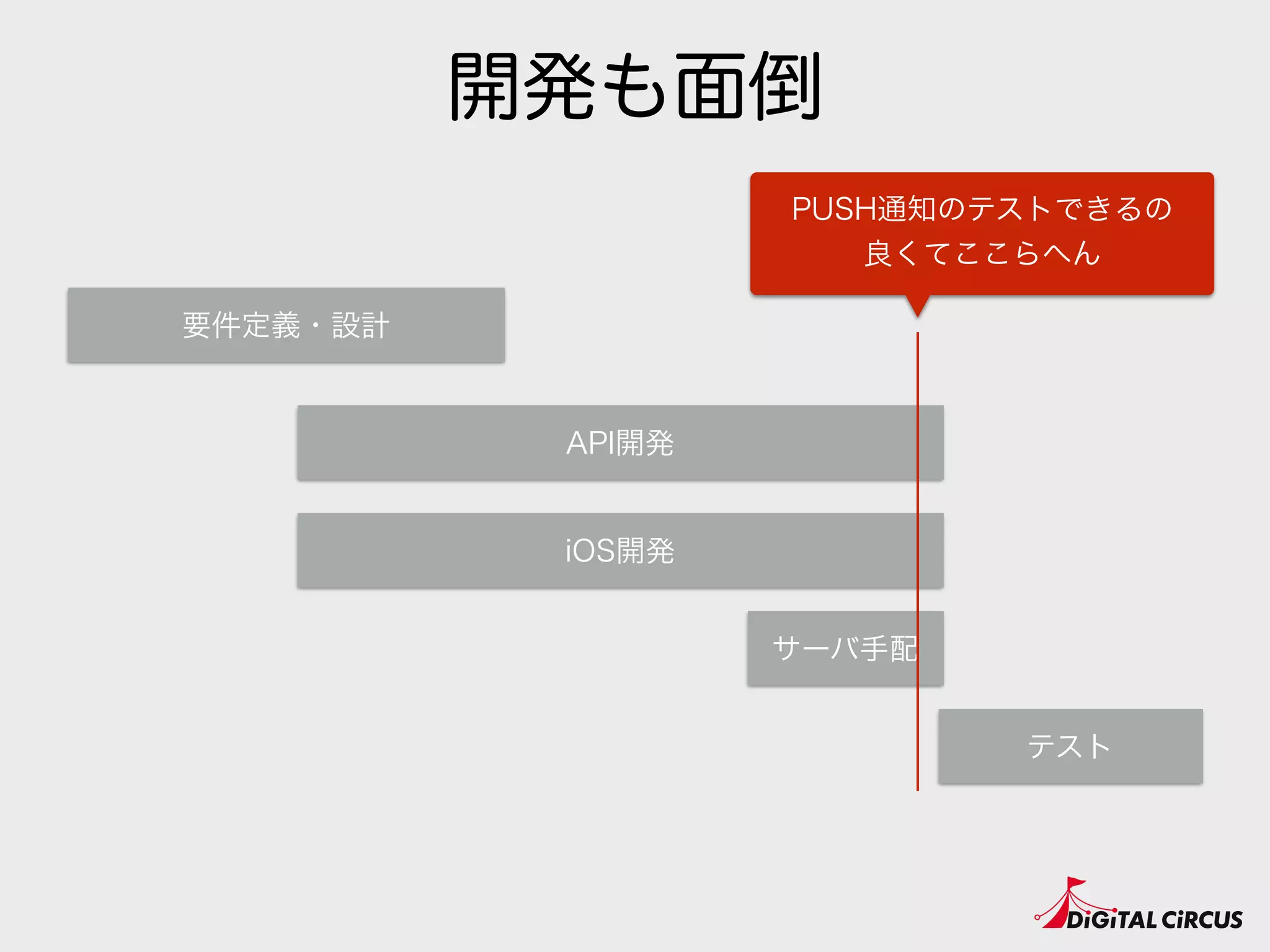 開発も面倒
iOS開発
API開発
テスト
要件定義・設計
サーバ手配
PUSH通知のテストできるの
良くてここらへん
 