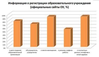 Аналитика мониторинга сайтов образовательных организаций (2013, ноябрь)