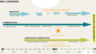 MES CARRIÈRES
COMMUNICATION
ANIMATION DE COMMUNAUTÉS
CLUB DES PLANNEURS STRATEGIQUES NOUS SOMMES VIVANTS FACTEUR HUMAIN
PSST OPINIONS ET TENDANCES
COMMUNICATION - MARKETING - MEDIA -CREATION
TV, PRESSE, MAGASIN DIGITAL - RESEAUX SOCIAUX BRAND CONTENT TRANSMEDIA FULL BRAND EXPERIENCE
1995 2006 2010 2021 2022
2016
2000 2019
DESIGN D’EXPERIENCE
INNOVATION
PRODUIT / SERVICE DIGITALE RH COMPORTEMENTS
THÈSE SUR L’IMPLICATION DES COLLABORATEURS
DANS LA TRANSFO DE L’EXPÉRIENCE CLIENT
2023
L’INNOVATION
POSITIVE
 