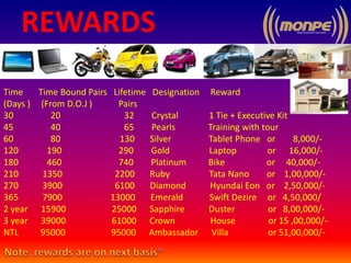 REWARDS
Time Time Bound Pairs Lifetime Designation Reward
(Days ) (From D.O.J ) Pairs
30 20 32 Crystal 1 Tie + Executive Kit
45 40 65 Pearls Training with tour
60 80 130 Silver Tablet Phone or 8,000/-
120 190 290 Gold Laptop or 16,000/-
180 460 740 Platinum Bike or 40,000/-
210 1350 2200 Ruby Tata Nano or 1,00,000/-
270 3900 6100 Diamond Hyundai Eon or 2,50,000/-
365 7900 13000 Emerald Swift Dezire or 4,50,000/
2 year 15900 25000 Sapphire Duster or 8,00,000/-
3 year 39000 61000 Crown House or 15 ,00,000/-
NTL 95000 95000 Ambassador Villa or 51,00,000/-
 