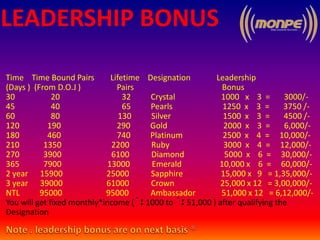 LEADERSHIP BONUS
Time Time Bound Pairs Lifetime Designation Leadership
(Days ) (From D.O.J ) Pairs Bonus
30 20 32 Crystal 1000 x 3 = 3000/-
45 40 65 Pearls 1250 x 3 = 3750 /-
60 80 130 Silver 1500 x 3 = 4500 /-
120 190 290 Gold 2000 x 3 = 6,000/-
180 460 740 Platinum 2500 x 4 = 10,000/-
210 1350 2200 Ruby 3000 x 4 = 12,000/-
270 3900 6100 Diamond 5000 x 6 = 30,000/-
365 7900 13000 Emerald 10,000 x 6 = 60,000/-
2 year 15900 25000 Sapphire 15,000 x 9 = 1,35,000/-
3 year 39000 61000 Crown 25,000 x 12 = 3,00,000/-
NTL 95000 95000 Ambassador 51,000 x 12 = 6,12,000/-
You will get fixed monthly*income ( ` : 1000 to ` : 51,000 ) after qualifying the
Designation
 