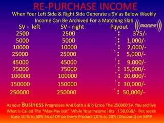 RE-PURCHASE INCOME
2500 2500 ` : 375/-
When Your Left Side & Right Side Generate a SV as Below Weekly
Income Can Be Archived For a Matching Slab
5000 5000 ` : 1,000/-
45000 45000 ` : 9,000/-
SV - left SV - right Payout
75000 75000 ` : 15,000/-
100000 100000 ` : 20,000/-
150000 150000 ` : 30,000/-
250000 250000 ` : 50,000/-
25000 25000 ` : 5,000/-
10000 10000 ` : 2,000/-
As your Business Progresses And Both a & b Cross The 250000 SV. You archive
What is Called The *Max-Pay out”. While Your Income Hits ` : 50,000/- Per. week
Note 10 % to 60% SV of DP on Every Product 10 % to 20% (Discount) on MRP
 
