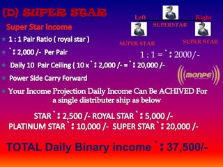 (D) SUPER STAR
SUPERSTAR
Left Right
TOTAL Daily Binary income ` : 37,500/-
SUPER STAR SUPER STAR
1 : 1 = ` : 2000/-
 