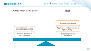 20
Réalisation ArchitectureOutils Démonstration
Adobe Flash Media Server Red5
Supporte Windows et
linux seulement
Gratuit et open source
Application coté serveur
seulement ActionScript
Application coté serveur :Java
,Python, Ruby …
Supporte plusieurs
plateformes
 