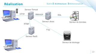 22
Réalisation DémonstrationOutils Architecture
Serveur de données
Serveur de stockage
Serveur Jboss
Serveur Tomcat
Serveur Red5
 