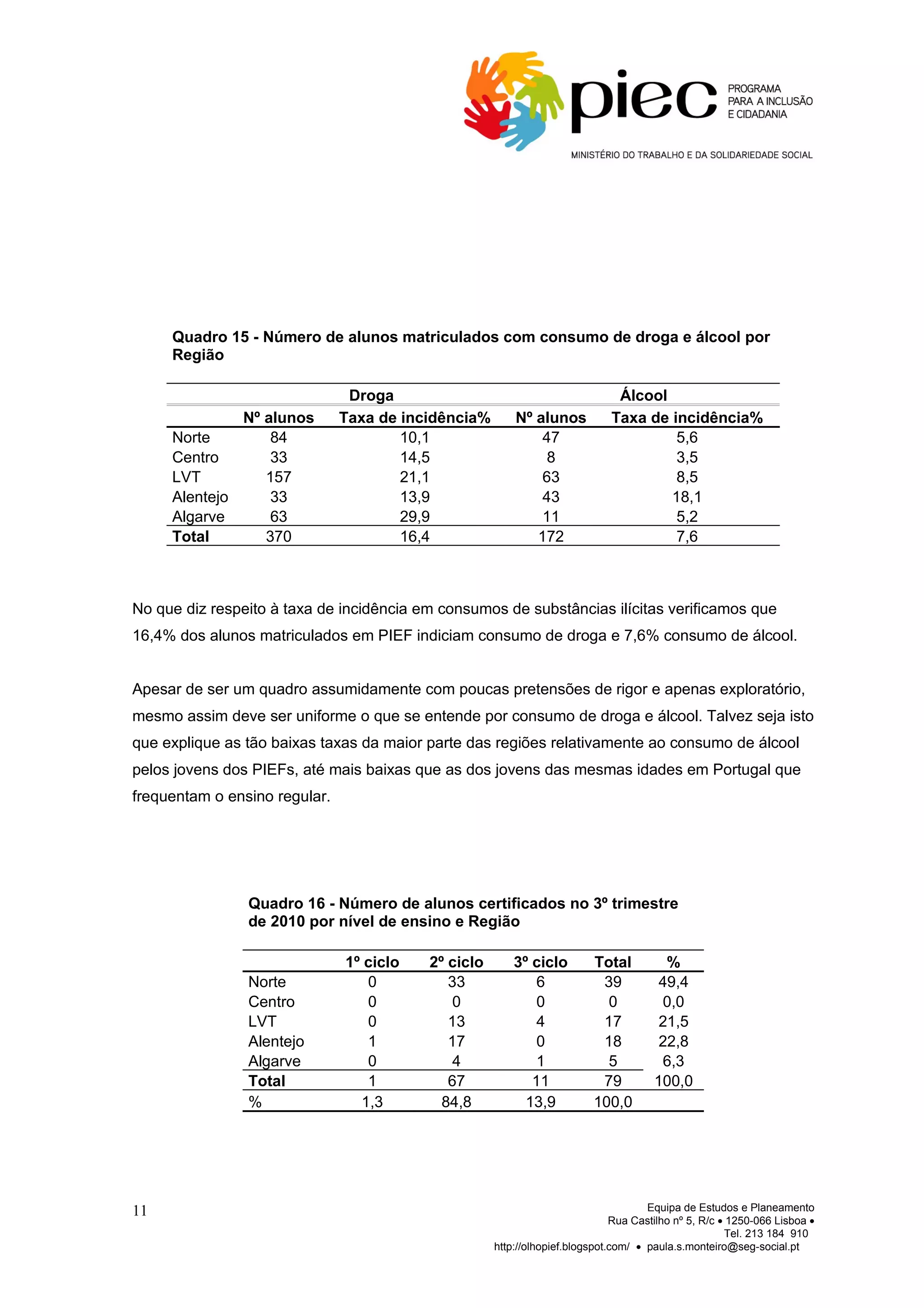 Quadro 15 - Número de alunos matriculados com consumo de droga e álcool por
     Região

                                Droga                                         Álcool
                Nº alunos      Taxa de incidência%       Nº alunos           Taxa de incidência%
     Norte          84                 10,1                  47                       5,6
     Centro         33                 14,5                   8                       3,5
     LVT           157                 21,1                  63                       8,5
     Alentejo       33                 13,9                  43                      18,1
     Algarve        63                 29,9                  11                       5,2
     Total         370                 16,4                 172                       7,6



No que diz respeito à taxa de incidência em consumos de substâncias ilícitas verificamos que
16,4% dos alunos matriculados em PIEF indiciam consumo de droga e 7,6% consumo de álcool.


Apesar de ser um quadro assumidamente com poucas pretensões de rigor e apenas exploratório,
mesmo assim deve ser uniforme o que se entende por consumo de droga e álcool. Talvez seja isto
que explique as tão baixas taxas da maior parte das regiões relativamente ao consumo de álcool
pelos jovens dos PIEFs, até mais baixas que as dos jovens das mesmas idades em Portugal que
frequentam o ensino regular.




                Quadro 16 - Número de alunos certificados no 3º trimestre
                de 2010 por nível de ensino e Região

                               1º ciclo   2º ciclo       3º ciclo        Total          %
                Norte             0          33             6             39           49,4
                Centro            0           0             0              0           0,0
                LVT               0          13             4             17           21,5
                Alentejo          1          17             0             18           22,8
                Algarve           0           4             1              5           6,3
                Total             1          67             11            79          100,0
                %                1,3        84,8           13,9          100,0




11                                                                                   Equipa de Estudos e Planeamento
                                                                              Rua Castilho nº 5, R/c • 1250-066 Lisboa •
                                                                                                      Tel. 213 184 910
                                                     http://olhopief.blogspot.com/ • paula.s.monteiro@seg-social.pt
 