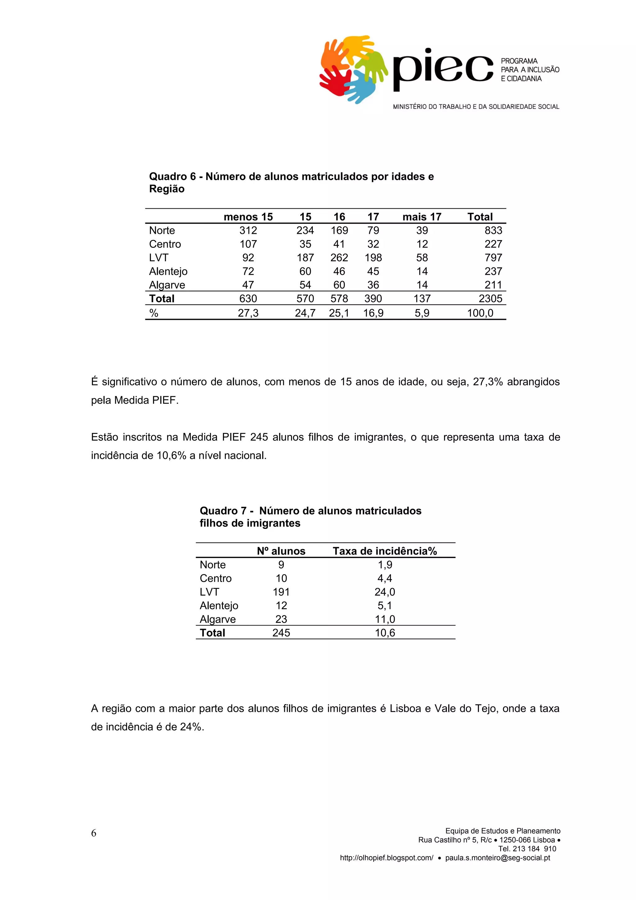 Quadro 6 - Número de alunos matriculados por idades e
            Região

                           menos 15       15     16      17         mais 17             Total
            Norte            312         234    169      79           39                   833
            Centro           107          35     41      32           12                   227
            LVT               92         187    262     198           58                   797
            Alentejo          72          60     46      45           14                   237
            Algarve           47          54     60      36           14                   211
            Total            630         570    578     390          137                  2305
            %                27,3        24,7   25,1    16,9         5,9                100,0




É significativo o número de alunos, com menos de 15 anos de idade, ou seja, 27,3% abrangidos
pela Medida PIEF.


Estão inscritos na Medida PIEF 245 alunos filhos de imigrantes, o que representa uma taxa de
incidência de 10,6% a nível nacional.




                       Quadro 7 - Número de alunos matriculados
                       filhos de imigrantes

                                  Nº alunos     Taxa de incidência%
                       Norte          9                  1,9
                       Centro         10                 4,4
                       LVT           191                24,0
                       Alentejo       12                 5,1
                       Algarve        23                11,0
                       Total         245                10,6




A região com a maior parte dos alunos filhos de imigrantes é Lisboa e Vale do Tejo, onde a taxa
de incidência é de 24%.




6                                                                                 Equipa de Estudos e Planeamento
                                                                           Rua Castilho nº 5, R/c • 1250-066 Lisboa •
                                                                                                   Tel. 213 184 910
                                                  http://olhopief.blogspot.com/ • paula.s.monteiro@seg-social.pt
 