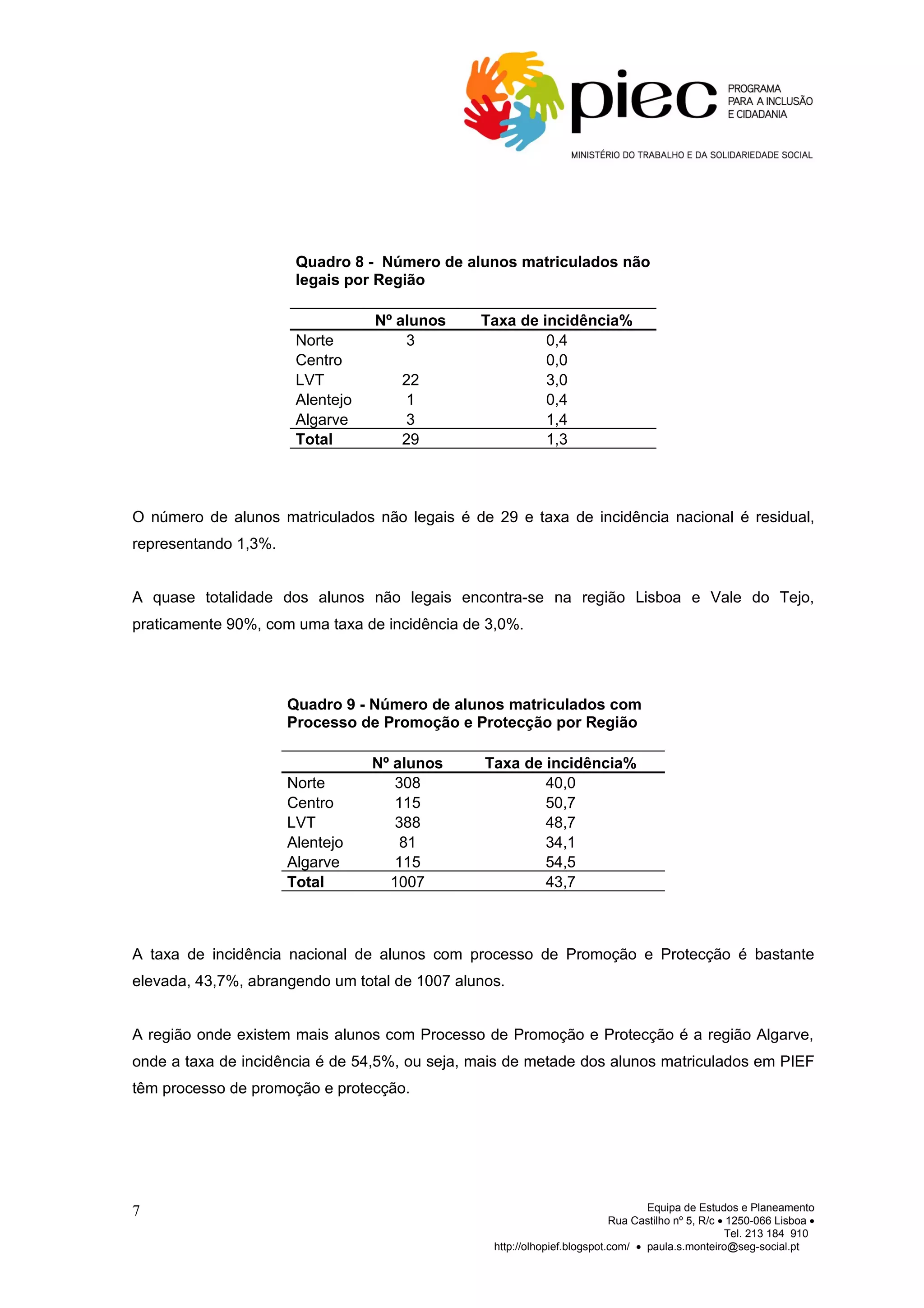 Quadro 8 - Número de alunos matriculados não
                       legais por Região

                                  Nº alunos    Taxa de incidência%
                       Norte          3                 0,4
                       Centro                           0,0
                       LVT           22                 3,0
                       Alentejo      1                  0,4
                       Algarve       3                  1,4
                       Total         29                 1,3




O número de alunos matriculados não legais é de 29 e taxa de incidência nacional é residual,
representando 1,3%.


A quase totalidade dos alunos não legais encontra-se na região Lisboa e Vale do Tejo,
praticamente 90%, com uma taxa de incidência de 3,0%.




                      Quadro 9 - Número de alunos matriculados com
                      Processo de Promoção e Protecção por Região

                                  Nº alunos     Taxa de incidência%
                      Norte          308                40,0
                      Centro         115                50,7
                      LVT            388                48,7
                      Alentejo        81                34,1
                      Algarve        115                54,5
                      Total         1007                43,7



A taxa de incidência nacional de alunos com processo de Promoção e Protecção é bastante
elevada, 43,7%, abrangendo um total de 1007 alunos.


A região onde existem mais alunos com Processo de Promoção e Protecção é a região Algarve,
onde a taxa de incidência é de 54,5%, ou seja, mais de metade dos alunos matriculados em PIEF
têm processo de promoção e protecção.




7                                                                                Equipa de Estudos e Planeamento
                                                                          Rua Castilho nº 5, R/c • 1250-066 Lisboa •
                                                                                                  Tel. 213 184 910
                                                 http://olhopief.blogspot.com/ • paula.s.monteiro@seg-social.pt
 